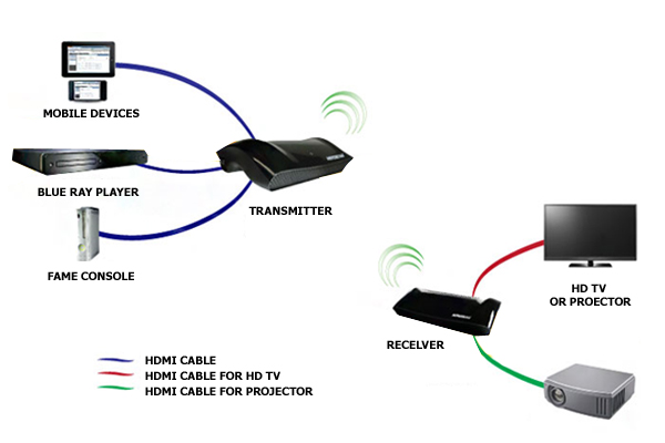 Adopting Minimalism with Wireless HDMI Technology